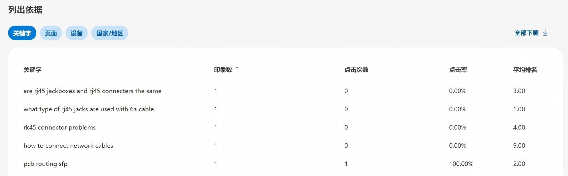 自然搜索关键词指标
