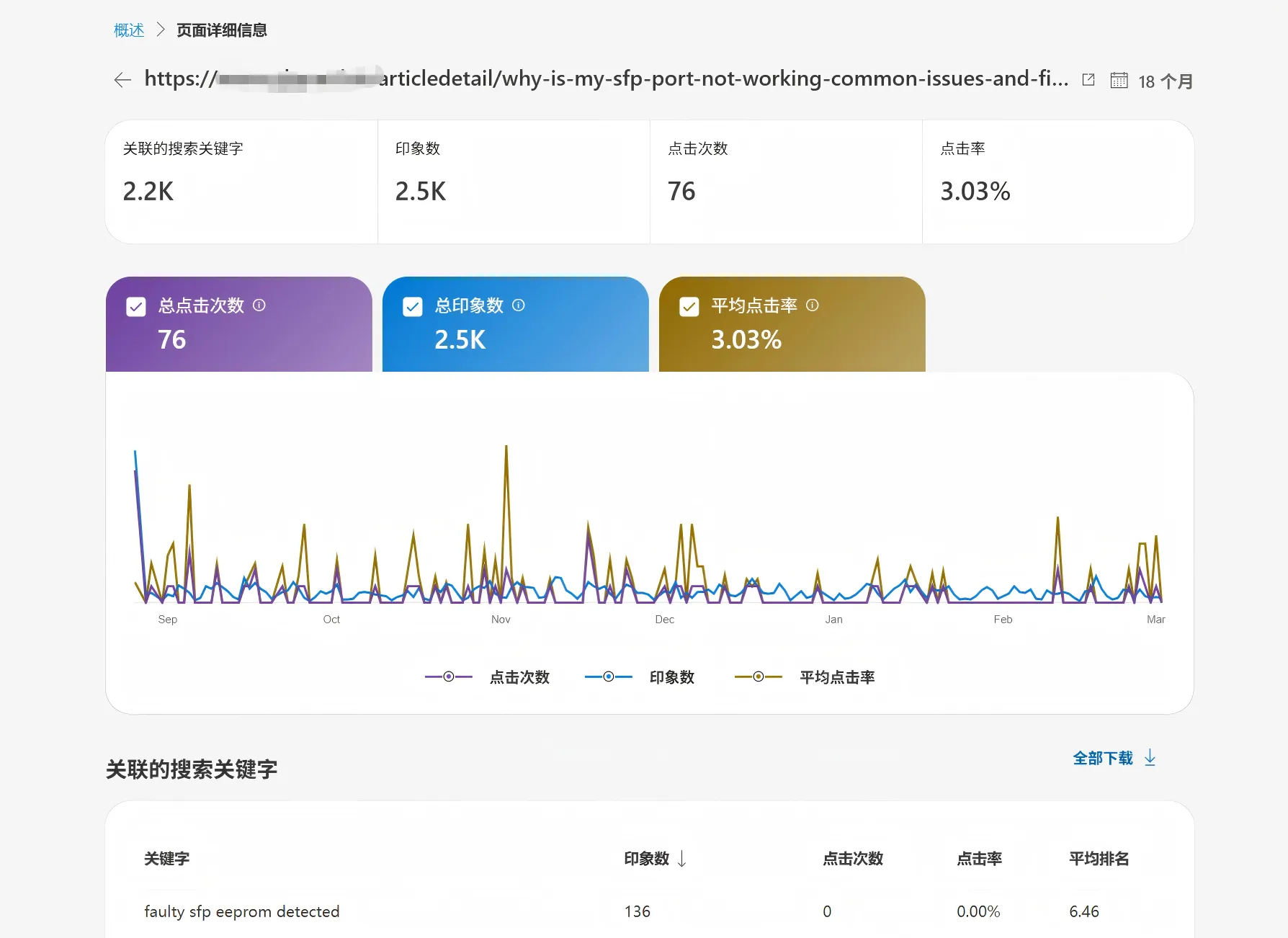 查看所选关键词和页面组合的排名效果指标