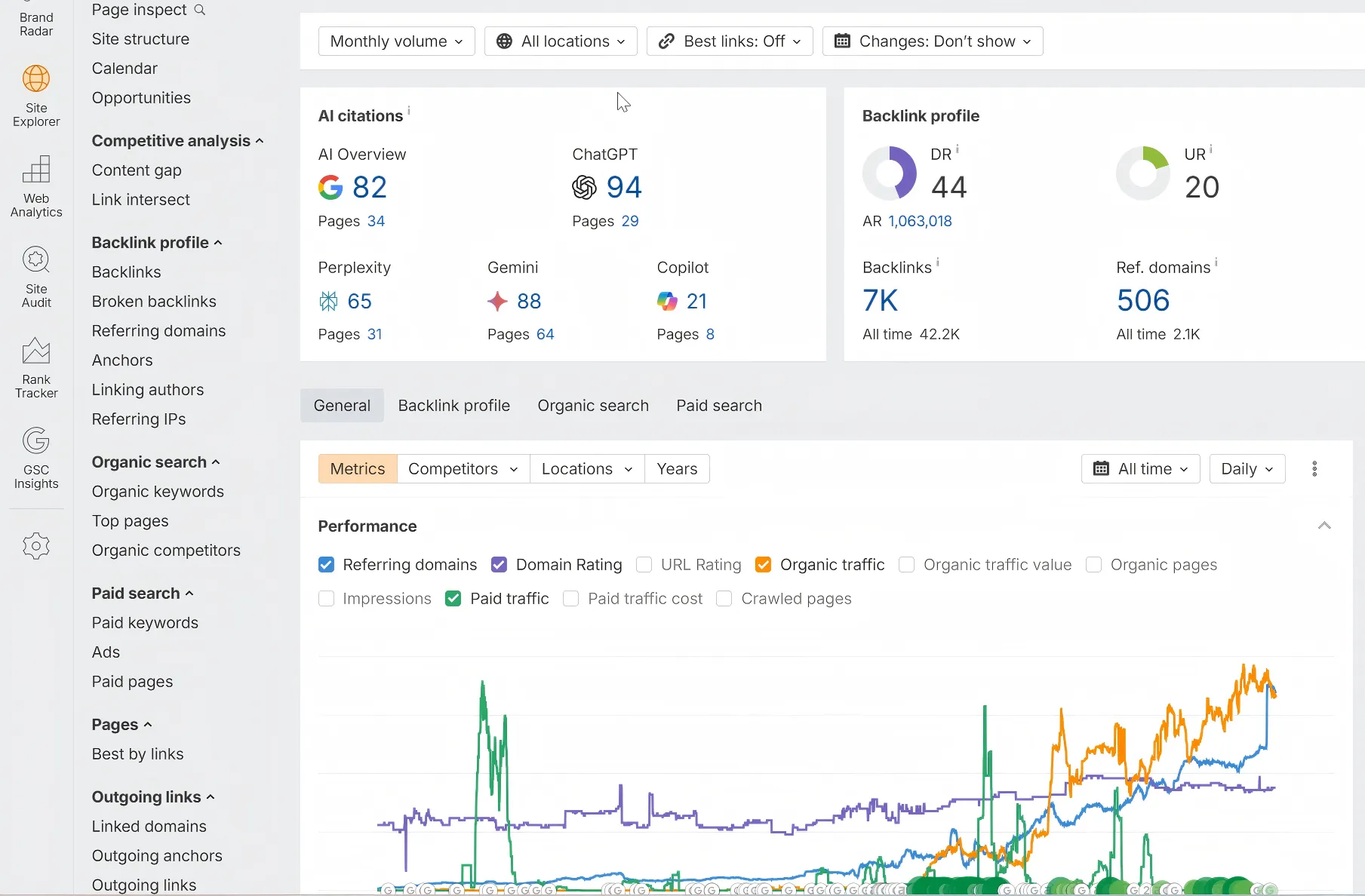 Ahrefs  SEMursh工作台监控站点的流量趋势
