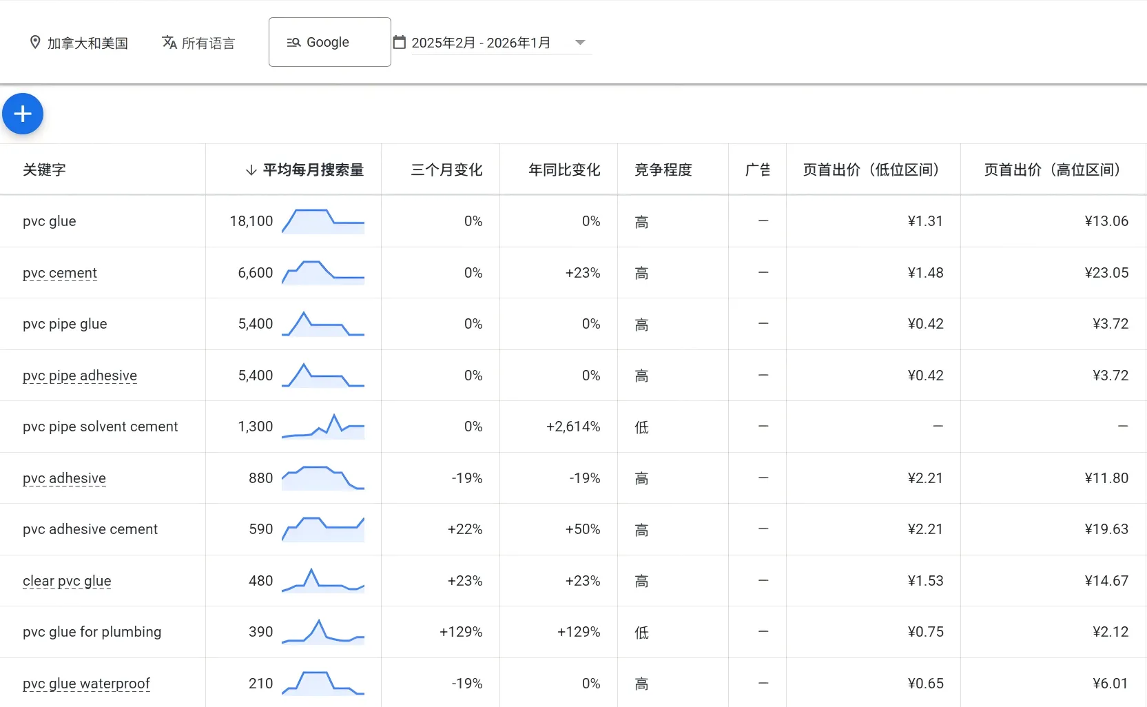 Google Keyword Planner