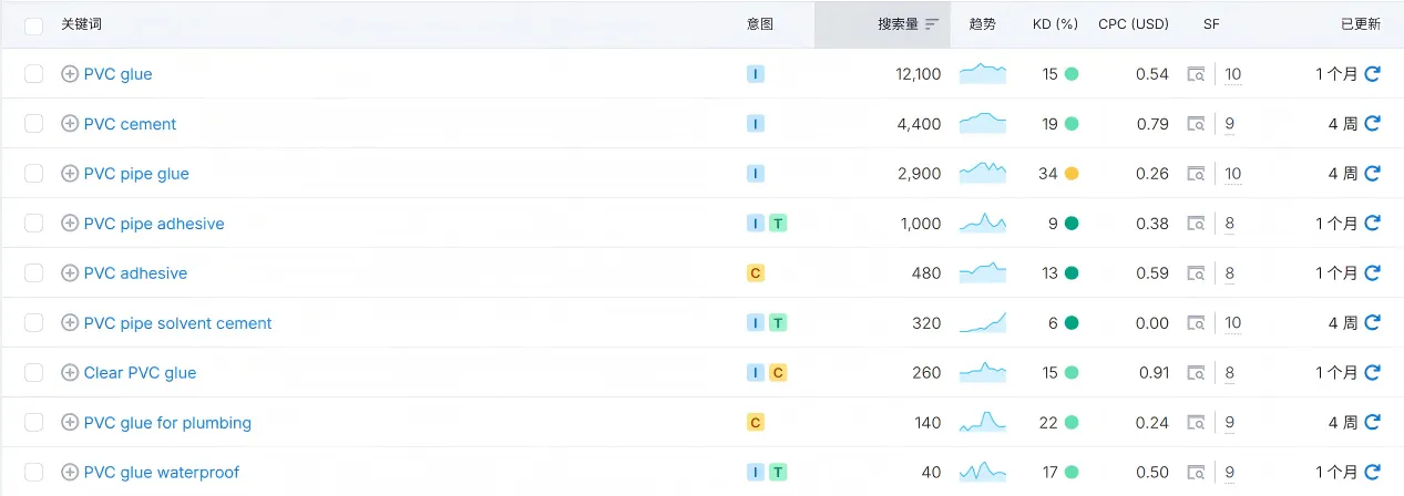 SEMrush关键词工具
