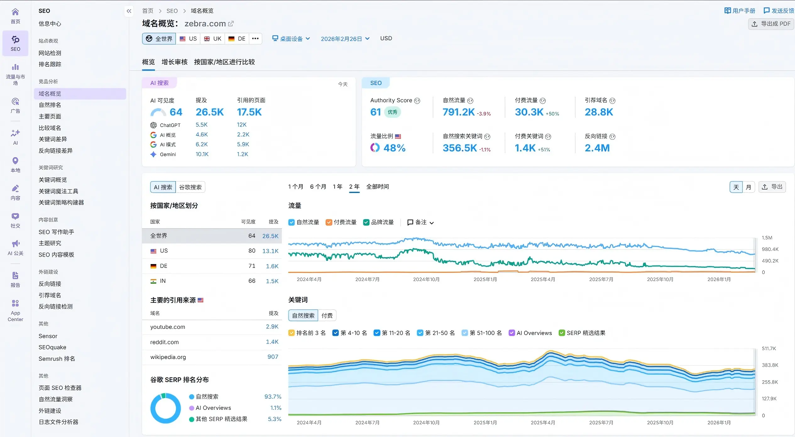 semrush结果截图