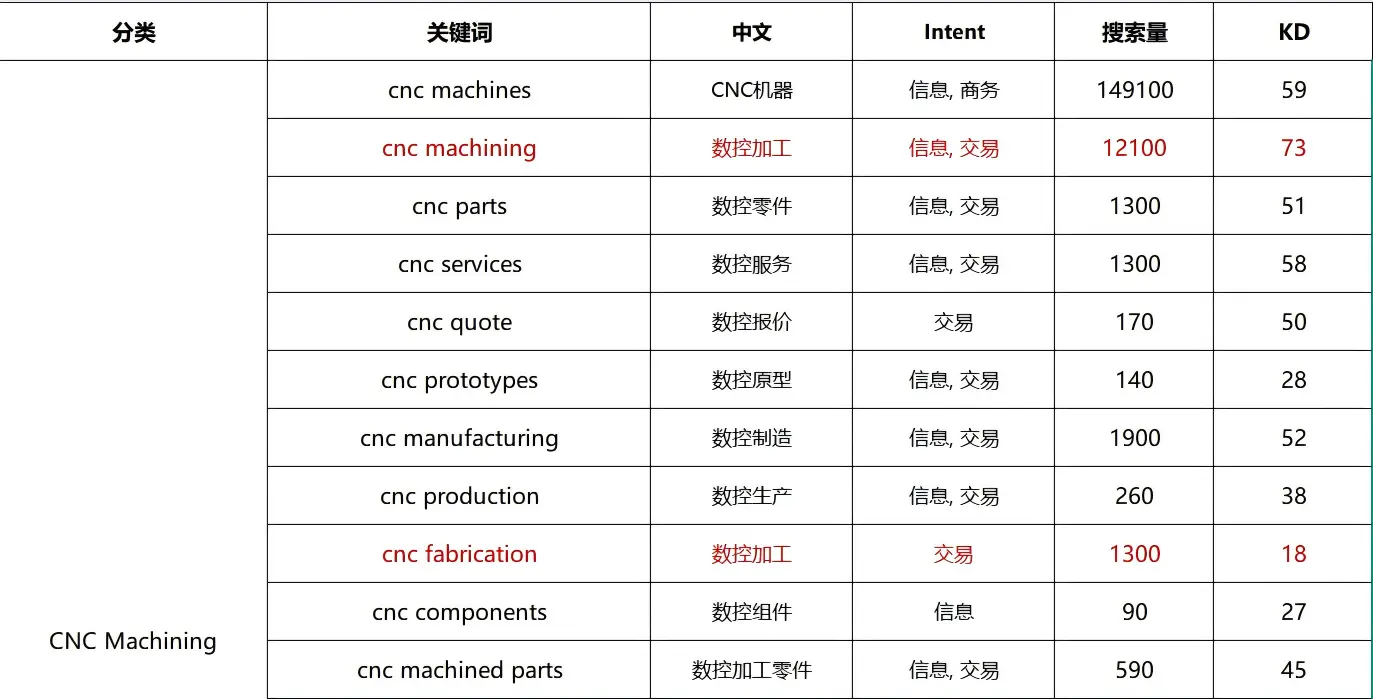 seo关键词研究表