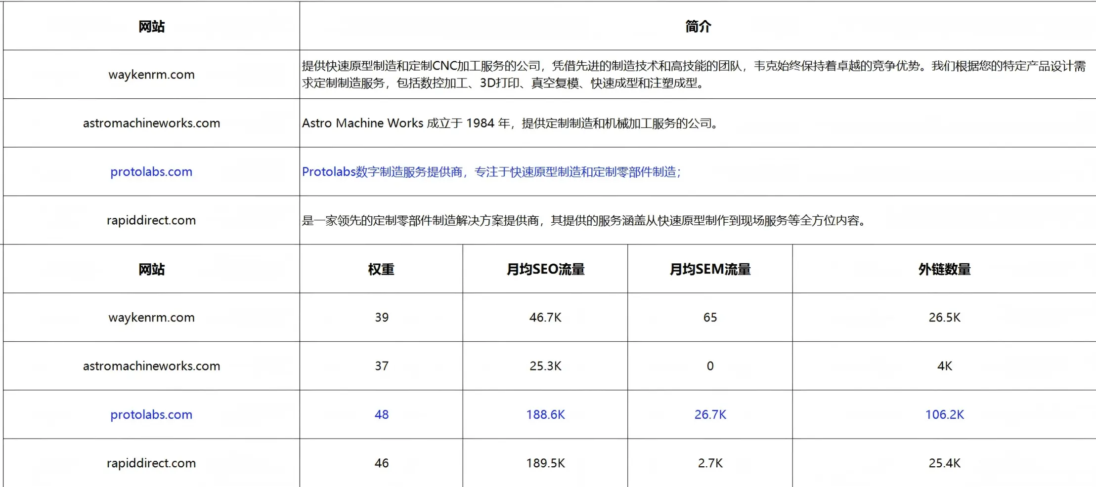 用表格记录合适的竞对