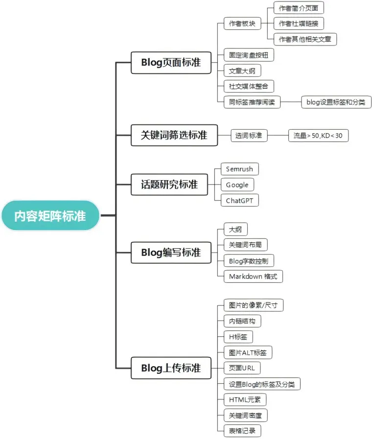 内容结构标准要点图