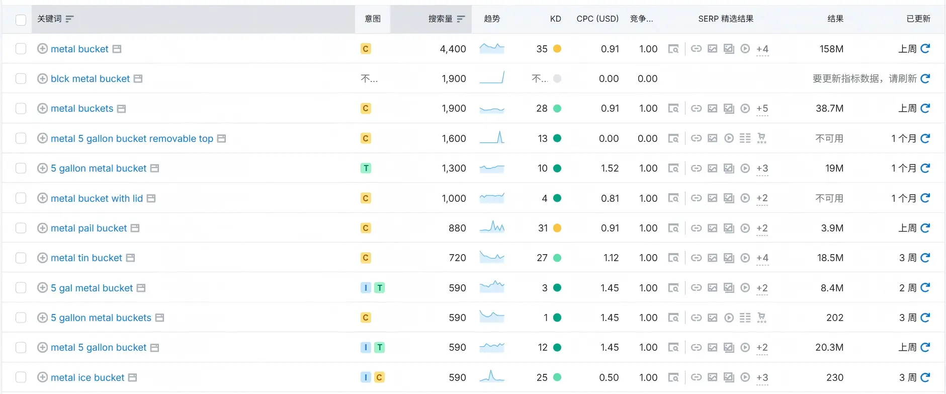 seo关键词和业务的匹配度