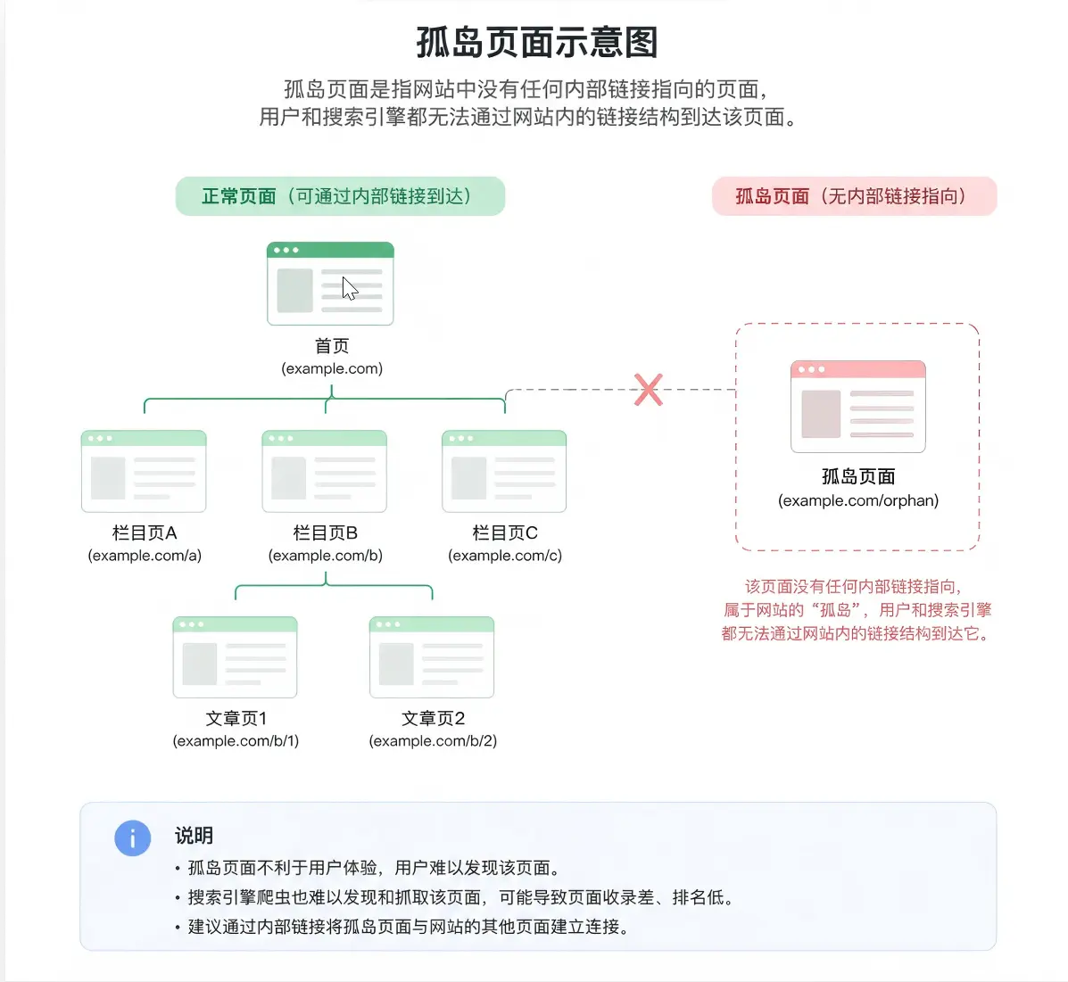 孤岛页面